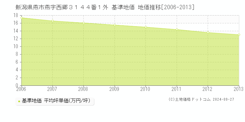 新潟県燕市燕字西郷３１４４番１外 基準地価 地価推移[2006-2013]