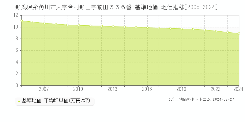 新潟県糸魚川市大字今村新田字前田６６６番 基準地価 地価推移[2005-2024]