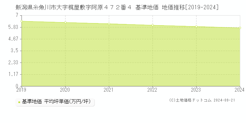 新潟県糸魚川市大字梶屋敷字阿原４７２番４ 基準地価 地価推移[2019-2024]