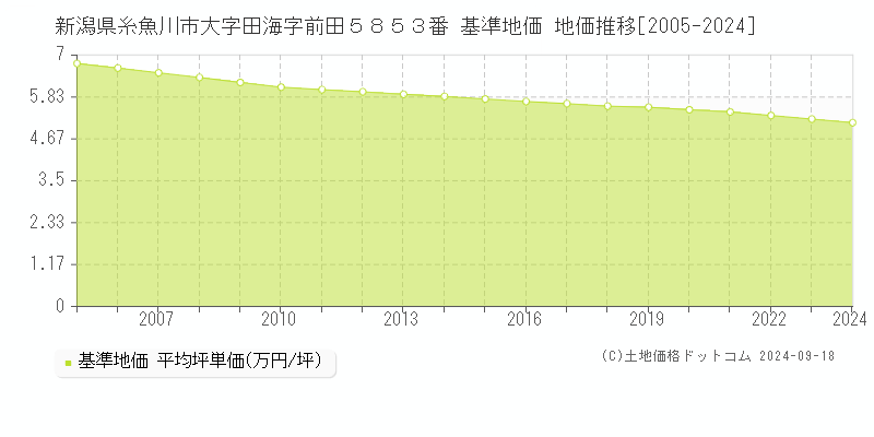 新潟県糸魚川市大字田海字前田５８５３番 基準地価 地価推移[2005-2024]