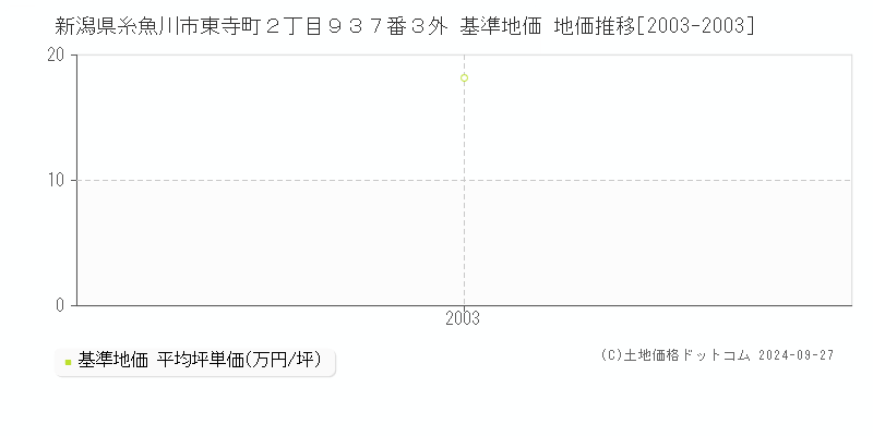 新潟県糸魚川市東寺町２丁目９３７番３外 基準地価 地価推移[2003-2003]