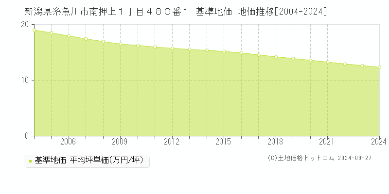 新潟県糸魚川市南押上１丁目４８０番１ 基準地価 地価推移[2004-2024]