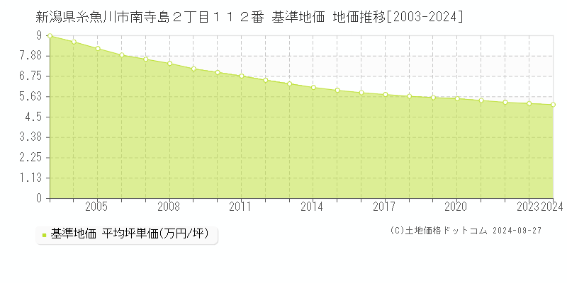 新潟県糸魚川市南寺島２丁目１１２番 基準地価 地価推移[2003-2024]