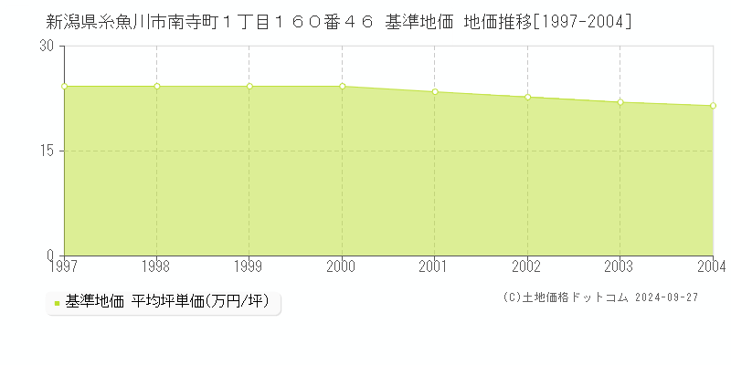 新潟県糸魚川市南寺町１丁目１６０番４６ 基準地価 地価推移[1997-2004]