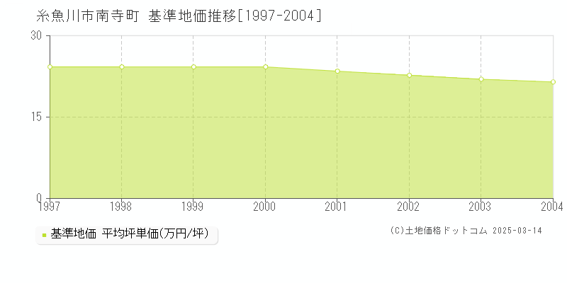 南寺町(糸魚川市)の基準地価推移グラフ(坪単価)[1997-2004年]