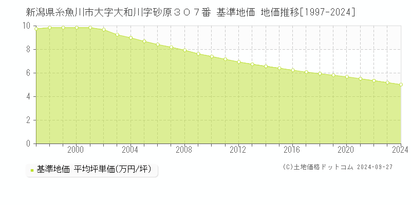 新潟県糸魚川市大字大和川字砂原３０７番 基準地価 地価推移[1997-2024]