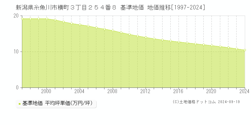 新潟県糸魚川市横町３丁目２５４番８ 基準地価 地価推移[1997-2024]