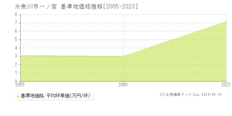 大字一ノ宮(糸魚川市)の基準地価推移グラフ(坪単価)[2005-2006年]