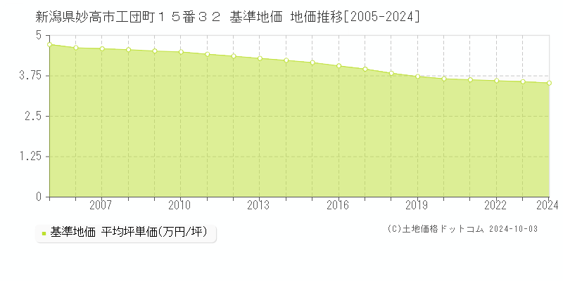 新潟県妙高市工団町１５番３２ 基準地価 地価推移[2005-2024]