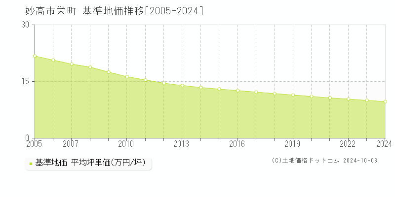 栄町(妙高市)の基準地価推移グラフ(坪単価)[2005-2024年]