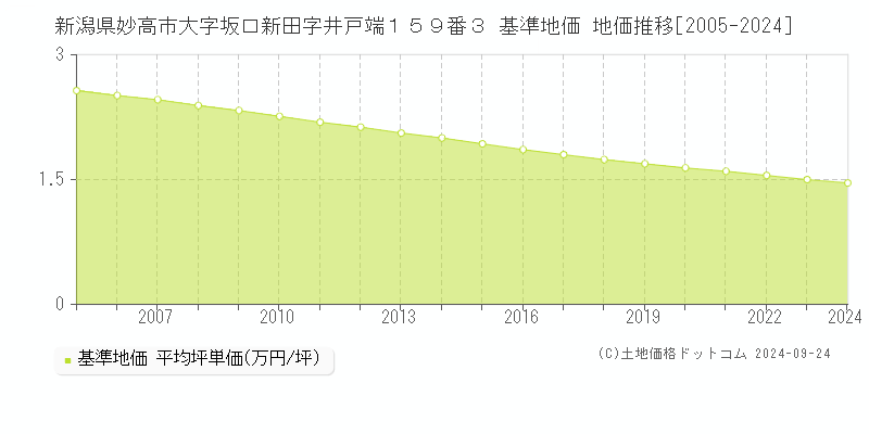 新潟県妙高市大字坂口新田字井戸端１５９番３ 基準地価 地価推移[2005-2024]