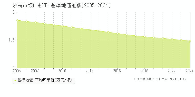 坂口新田(妙高市)の基準地価推移グラフ(坪単価)[2005-2024年]