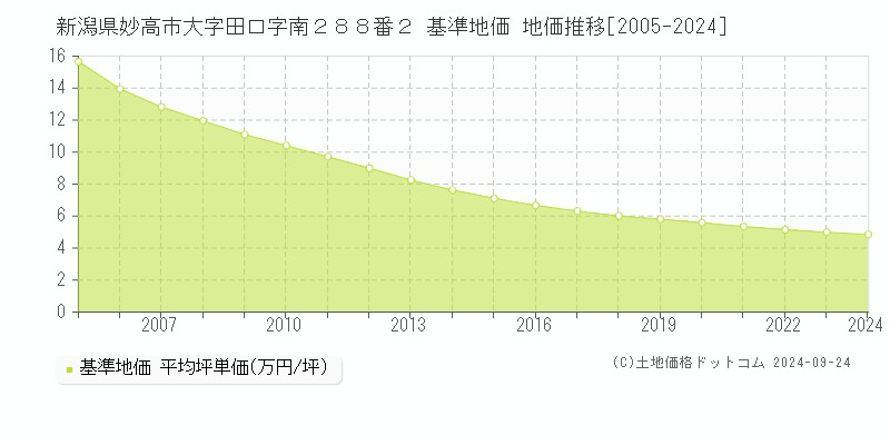 新潟県妙高市大字田口字南２８８番２ 基準地価 地価推移[2005-2024]