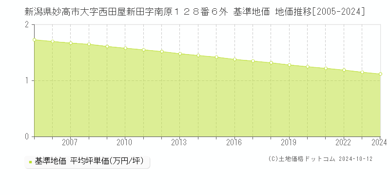 新潟県妙高市大字西田屋新田字南原１２８番６外 基準地価 地価推移[2005-2024]