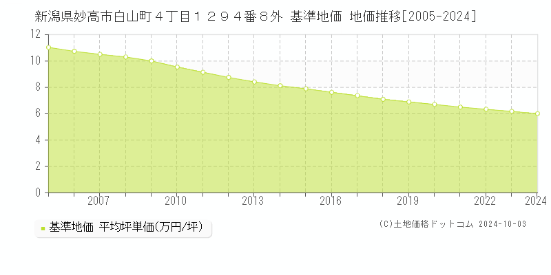 新潟県妙高市白山町４丁目１２９４番８外 基準地価 地価推移[2005-2024]