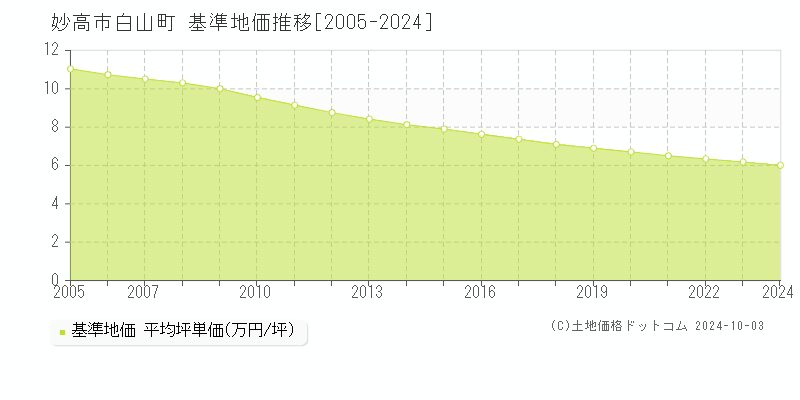 白山町(妙高市)の基準地価推移グラフ(坪単価)[2005-2024年]