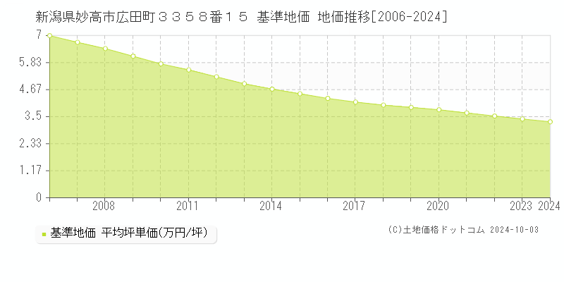 新潟県妙高市広田町３３５８番１５ 基準地価 地価推移[2006-2024]