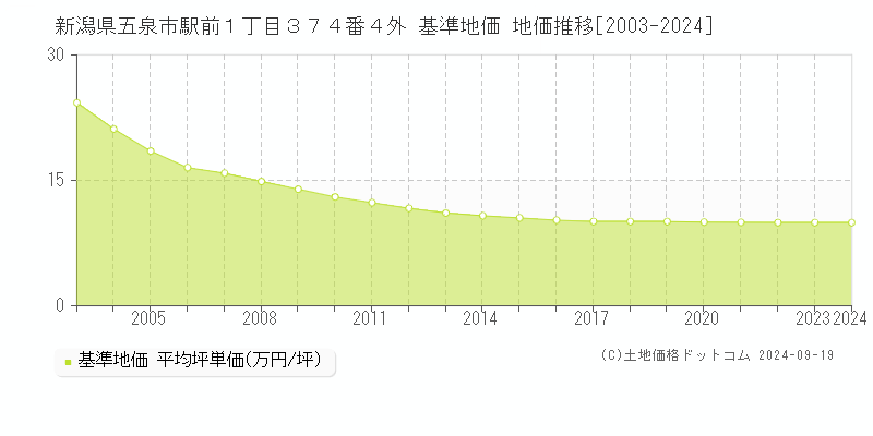 新潟県五泉市駅前１丁目３７４番４外 基準地価 地価推移[2003-2024]