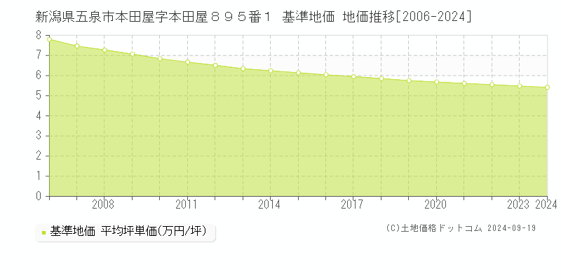 新潟県五泉市本田屋字本田屋８９５番１ 基準地価 地価推移[2006-2024]