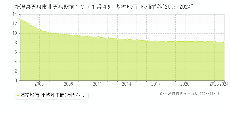 新潟県五泉市北五泉駅前１０７１番４外 基準地価 地価推移[2003-2024]