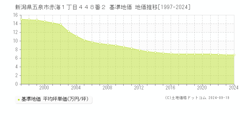 新潟県五泉市赤海１丁目４４８番２ 基準地価 地価推移[1997-2024]