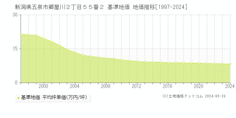 新潟県五泉市郷屋川２丁目５５番２ 基準地価 地価推移[1997-2024]