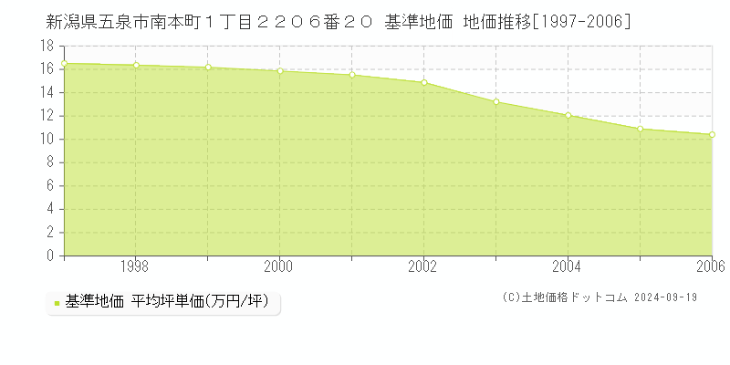 新潟県五泉市南本町１丁目２２０６番２０ 基準地価 地価推移[1997-2006]