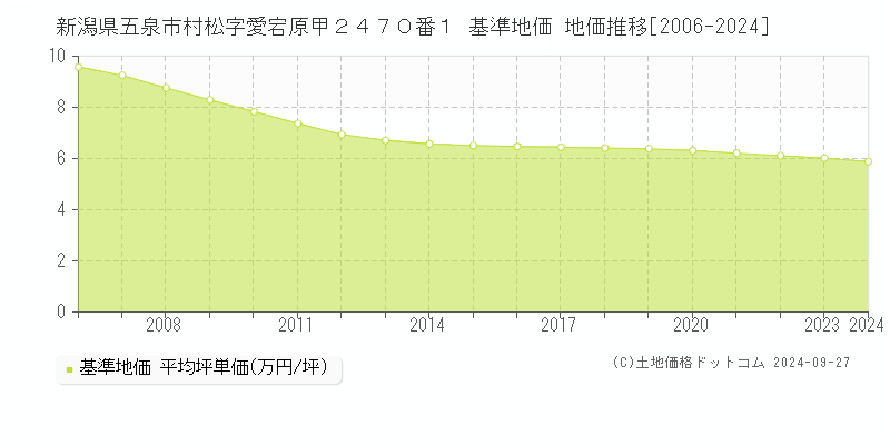 新潟県五泉市村松字愛宕原甲２４７０番１ 基準地価 地価推移[2006-2024]