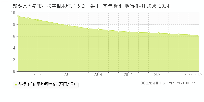 新潟県五泉市村松字根木町乙６２１番１ 基準地価 地価推移[2006-2024]