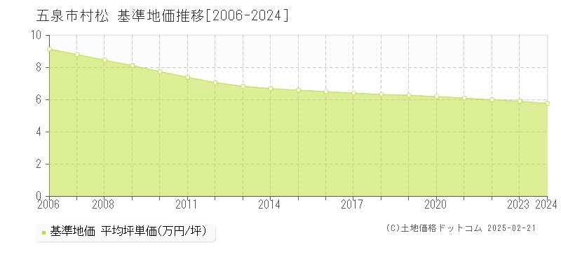 村松(五泉市)の基準地価推移グラフ(坪単価)[2006-2024年]