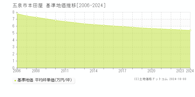 本田屋(五泉市)の基準地価推移グラフ(坪単価)[2006-2024年]