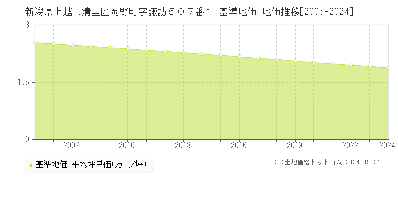 新潟県上越市清里区岡野町字諏訪５０７番１ 基準地価 地価推移[2005-2021]