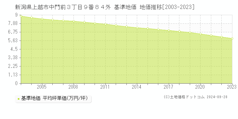 新潟県上越市中門前３丁目９番８４外 基準地価 地価推移[2003-2021]