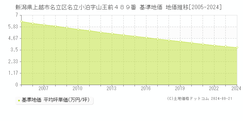 新潟県上越市名立区名立小泊字山王前４８９番 基準地価 地価推移[2005-2022]