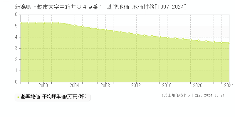 新潟県上越市大字中箱井３４９番１ 基準地価 地価推移[1997-2023]