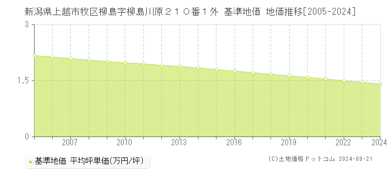 新潟県上越市牧区柳島字柳島川原２１０番１外 基準地価 地価推移[2005-2021]