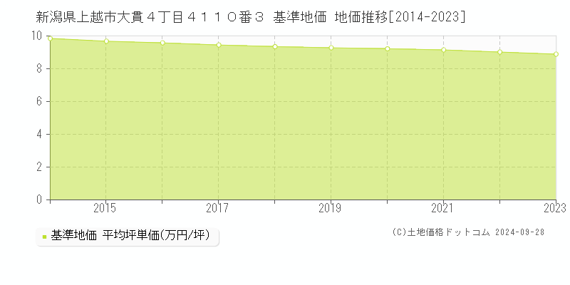 新潟県上越市大貫４丁目４１１０番３ 基準地価 地価推移[2014-2023]