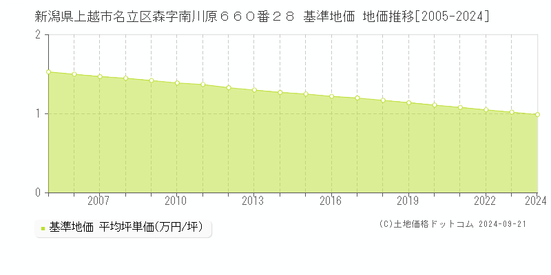 新潟県上越市名立区森字南川原６６０番２８ 基準地価 地価推移[2005-2022]