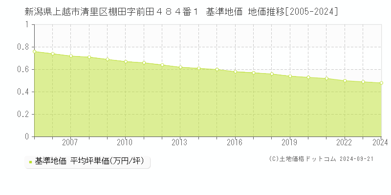 新潟県上越市清里区棚田字前田４８４番１ 基準地価 地価推移[2005-2022]