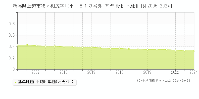 新潟県上越市牧区棚広字居平１８１３番外 基準地価 地価推移[2005-2023]