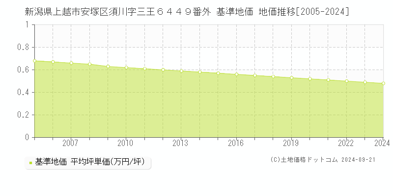 新潟県上越市安塚区須川字三王６４４９番外 基準地価 地価推移[2005-2021]