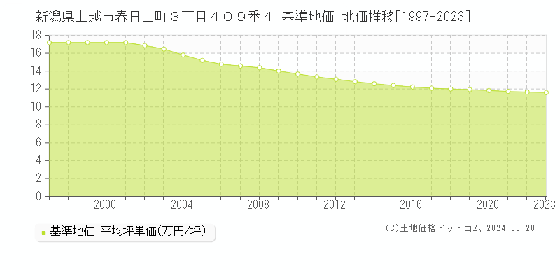 新潟県上越市春日山町３丁目４０９番４ 基準地価 地価推移[1997-2021]