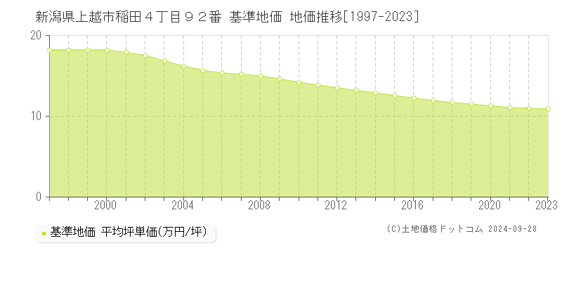 新潟県上越市稲田４丁目９２番 基準地価 地価推移[1997-2023]