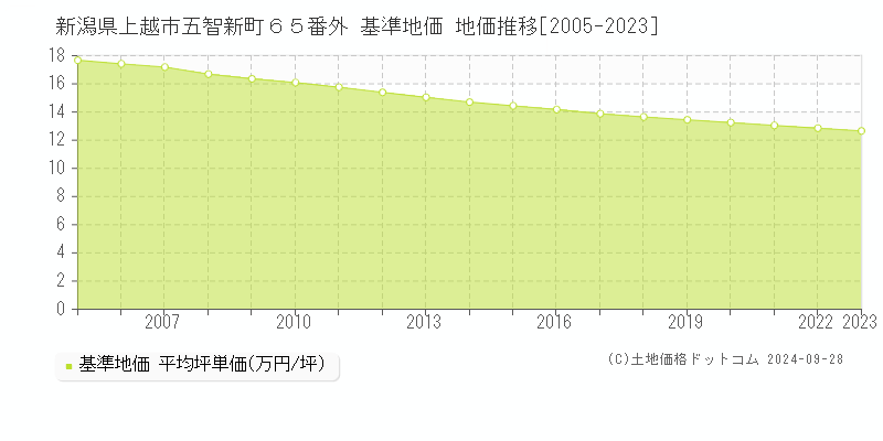 新潟県上越市五智新町６５番外 基準地価 地価推移[2005-2022]