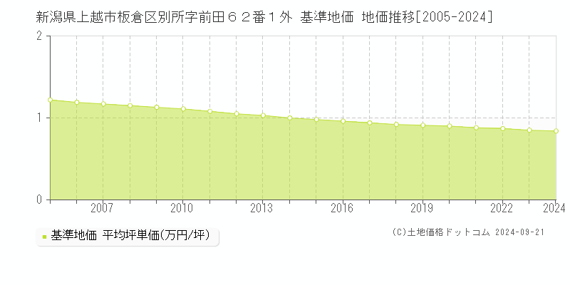 新潟県上越市板倉区別所字前田６２番１外 基準地価 地価推移[2005-2022]