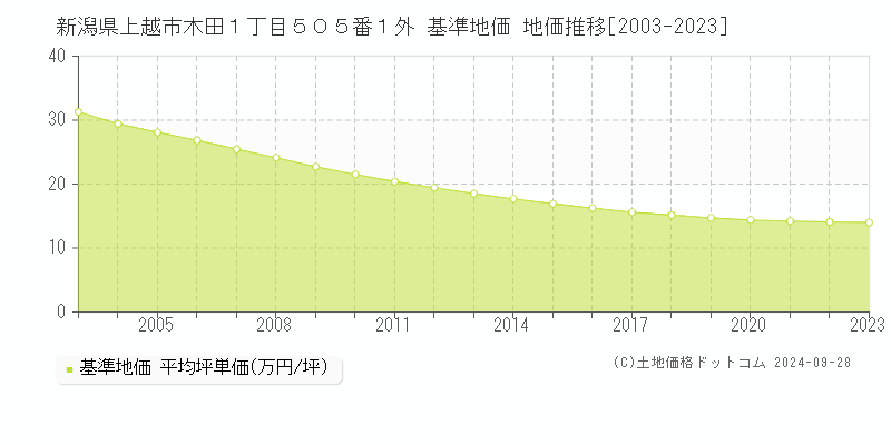 新潟県上越市木田１丁目５０５番１外 基準地価 地価推移[2003-2022]