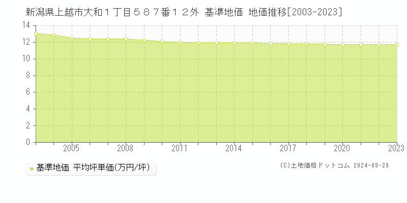 新潟県上越市大和１丁目５８７番１２外 基準地価 地価推移[2003-2021]