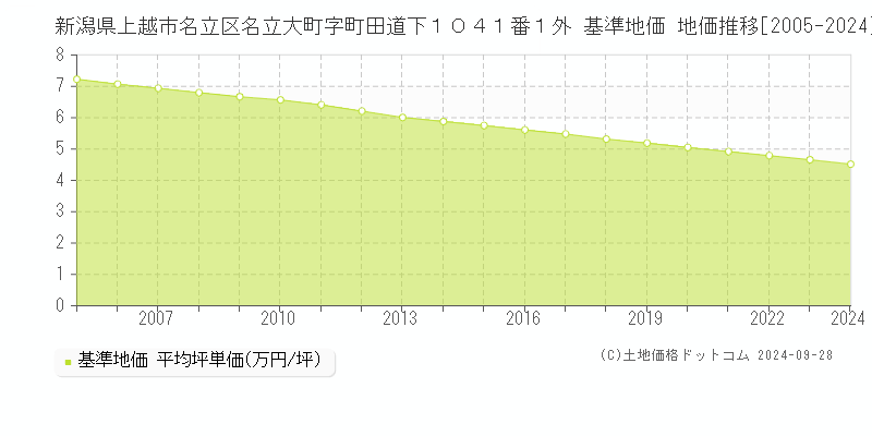 新潟県上越市名立区名立大町字町田道下１０４１番１外 基準地価 地価推移[2005-2021]