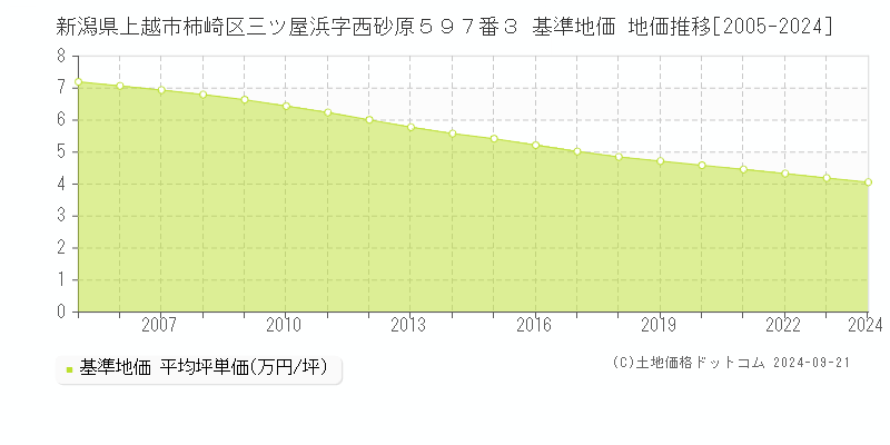 新潟県上越市柿崎区三ツ屋浜字西砂原５９７番３ 基準地価 地価推移[2005-2023]