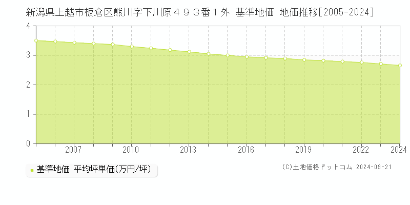 新潟県上越市板倉区熊川字下川原４９３番１外 基準地価 地価推移[2005-2023]